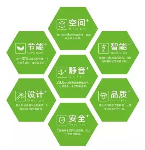 系统门窗优势更明显